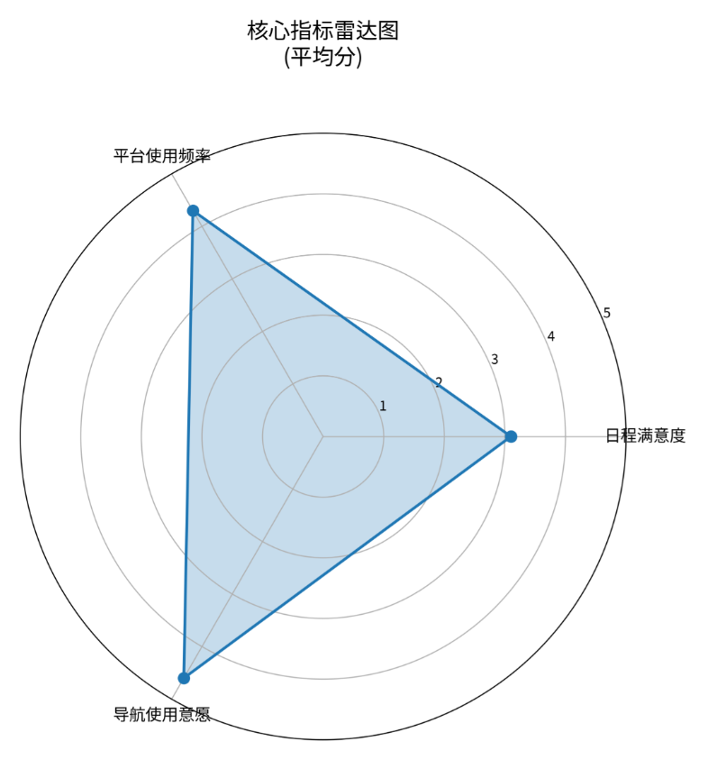 核心指标雷达图